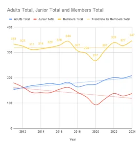 Tennis Club Membership Numbers 5th November
